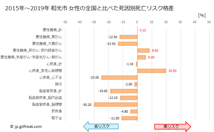 グラフ 年次 和光市(埼玉県)の死亡原因の構成と死亡リスク格差(全国比) 和光市 女性の全国と比べた死因別死亡リスク格差