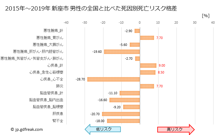グラフ 年次 新座市(埼玉県)の死亡原因の構成と死亡リスク格差(全国比) 新座市 男性の全国と比べた死因別死亡リスク格差