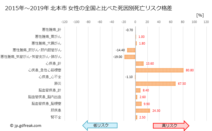 グラフ 年次 北本市(埼玉県)の死亡原因の構成と死亡リスク格差(全国比) 北本市 女性の全国と比べた死因別死亡リスク格差