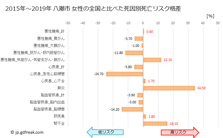 グラフ 年次 八潮市(埼玉県)の死亡原因の構成と死亡リスク格差(全国比) 八潮市 女性の全国と比べた死因別死亡リスク格差