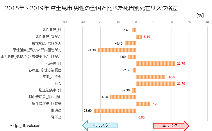 グラフ 年次 富士見市(埼玉県)の死亡原因の構成と死亡リスク格差(全国比) 富士見市 男性の全国と比べた死因別死亡リスク格差