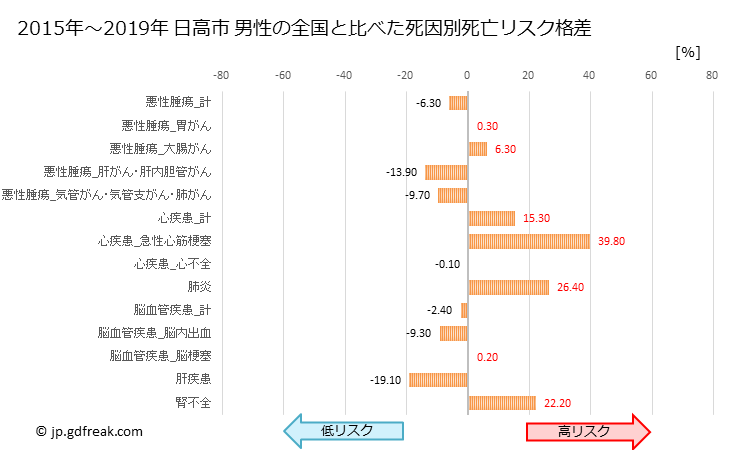 グラフ 年次 日高市(埼玉県)の死亡原因の構成と死亡リスク格差(全国比) 日高市 男性の全国と比べた死因別死亡リスク格差