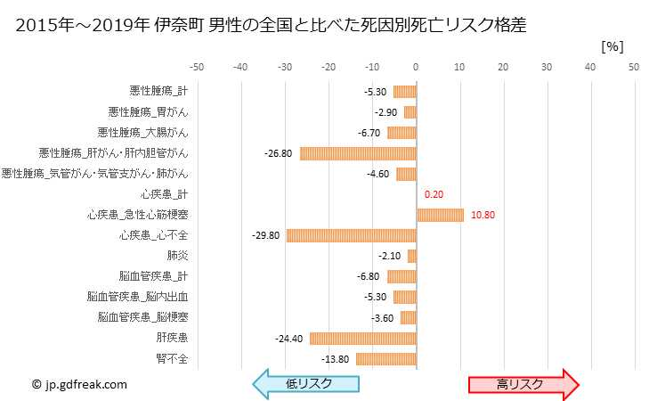 グラフ 年次 伊奈町(埼玉県)の死亡原因の構成と死亡リスク格差(全国比) 伊奈町 男性の全国と比べた死因別死亡リスク格差