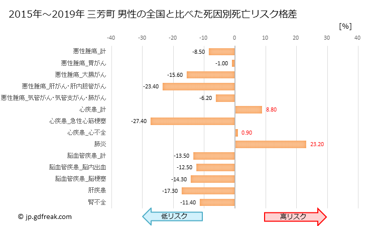 グラフ 年次 三芳町(埼玉県)の死亡原因の構成と死亡リスク格差(全国比) 三芳町 男性の全国と比べた死因別死亡リスク格差