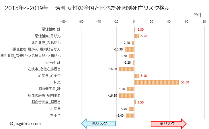 グラフ 年次 三芳町(埼玉県)の死亡原因の構成と死亡リスク格差(全国比) 三芳町 女性の全国と比べた死因別死亡リスク格差
