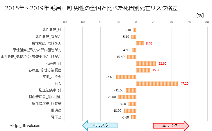 グラフ 年次 毛呂山町(埼玉県)の死亡原因の構成と死亡リスク格差(全国比) 毛呂山町 男性の全国と比べた死因別死亡リスク格差