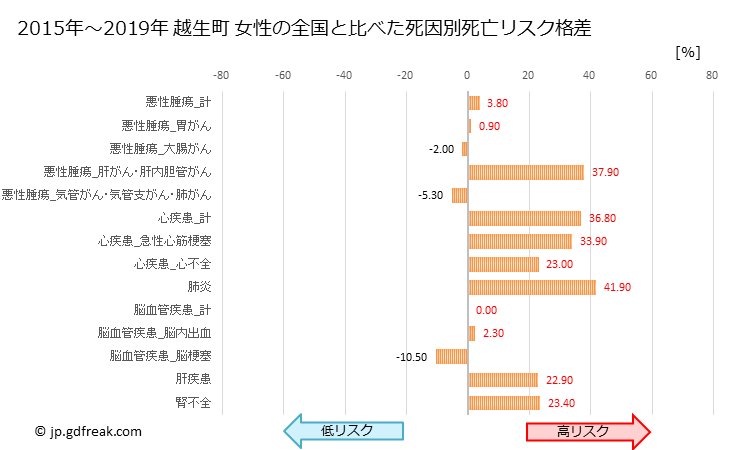 グラフ 年次 越生町(埼玉県)の死亡原因の構成と死亡リスク格差(全国比) 越生町 女性の全国と比べた死因別死亡リスク格差