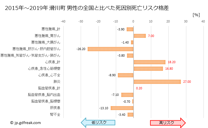 グラフ 年次 滑川町(埼玉県)の死亡原因の構成と死亡リスク格差(全国比) 滑川町 男性の全国と比べた死因別死亡リスク格差