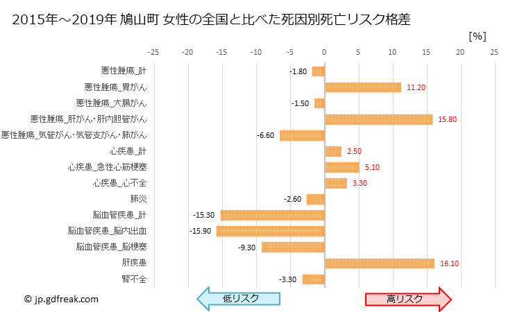 グラフ 年次 鳩山町(埼玉県)の死亡原因の構成と死亡リスク格差(全国比) 鳩山町 女性の全国と比べた死因別死亡リスク格差