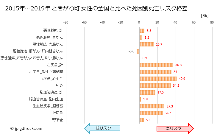 グラフ 年次 ときがわ町(埼玉県)の死亡原因の構成と死亡リスク格差(全国比) ときがわ町 女性の全国と比べた死因別死亡リスク格差