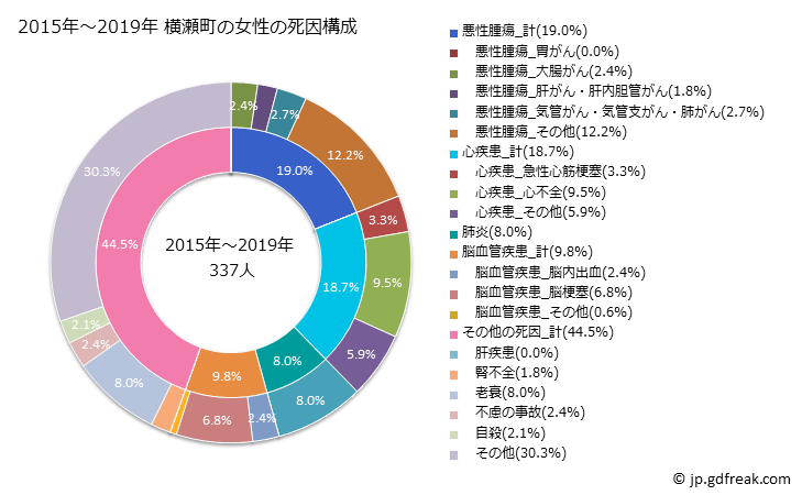 グラフ 年次 横瀬町(埼玉県)の死亡原因の構成と死亡リスク格差(全国比) 2015年～2019年 横瀬町の女性の死因構成