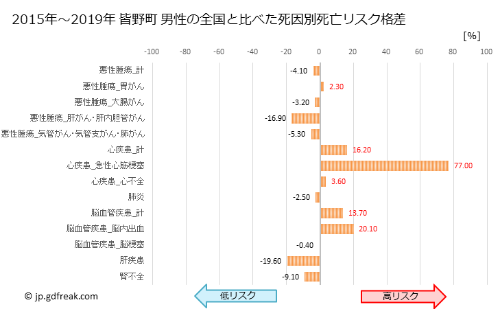 グラフ 年次 皆野町(埼玉県)の死亡原因の構成と死亡リスク格差(全国比) 皆野町 男性の全国と比べた死因別死亡リスク格差
