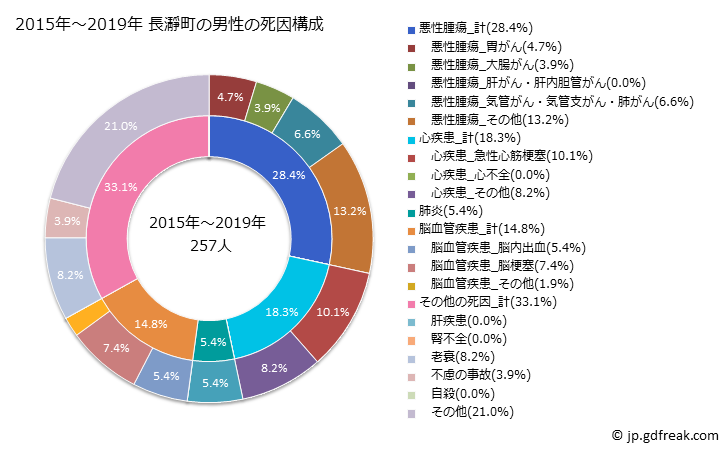 グラフ 年次 長瀞町(埼玉県)の死亡原因の構成と死亡リスク格差(全国比) 2015年～2019年 長瀞町の男性の死因構成