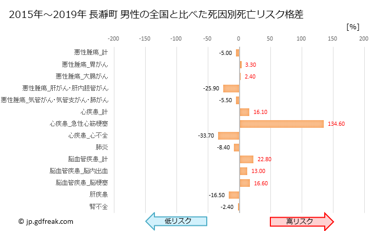 グラフ 年次 長瀞町(埼玉県)の死亡原因の構成と死亡リスク格差(全国比) 長瀞町 男性の全国と比べた死因別死亡リスク格差