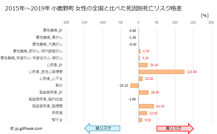 グラフ 年次 小鹿野町(埼玉県)の死亡原因の構成と死亡リスク格差(全国比) 小鹿野町 女性の全国と比べた死因別死亡リスク格差