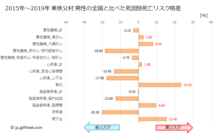 グラフ 年次 東秩父村(埼玉県)の死亡原因の構成と死亡リスク格差(全国比) 東秩父村 男性の全国と比べた死因別死亡リスク格差