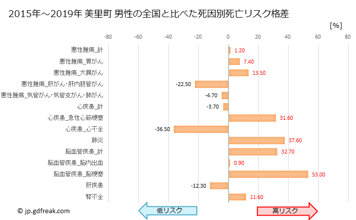 グラフ 年次 美里町(埼玉県)の死亡原因の構成と死亡リスク格差(全国比) 美里町 男性の全国と比べた死因別死亡リスク格差