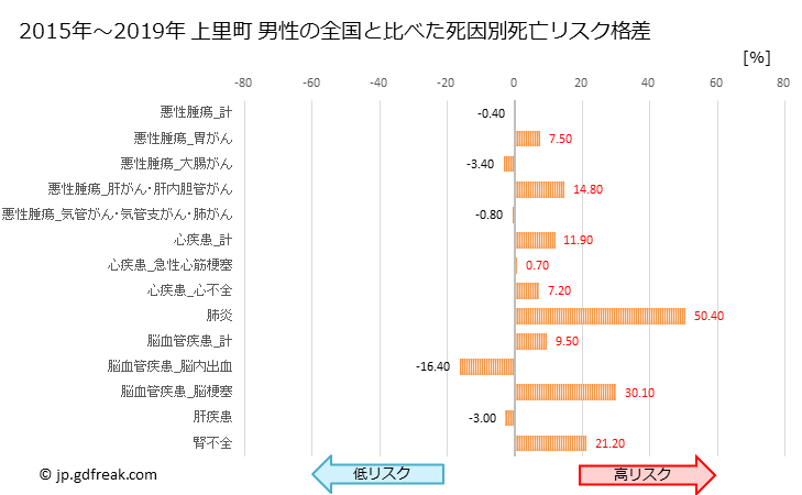 グラフ 年次 上里町(埼玉県)の死亡原因の構成と死亡リスク格差(全国比) 上里町 男性の全国と比べた死因別死亡リスク格差