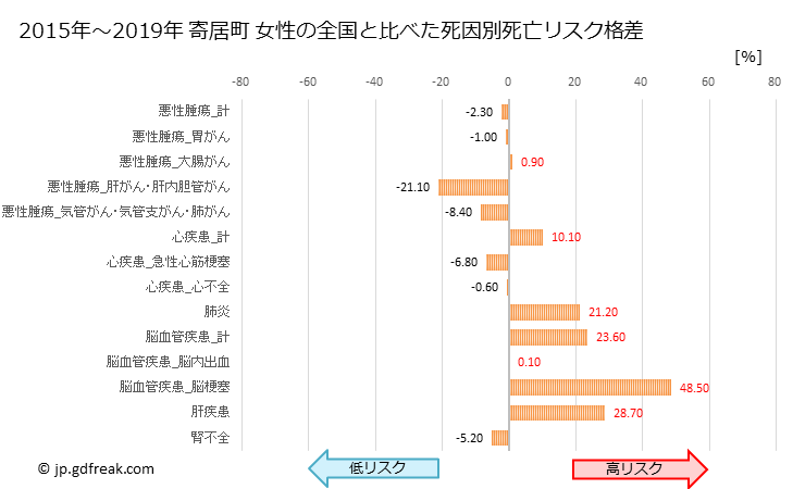 グラフ 年次 寄居町(埼玉県)の死亡原因の構成と死亡リスク格差(全国比) 寄居町 女性の全国と比べた死因別死亡リスク格差