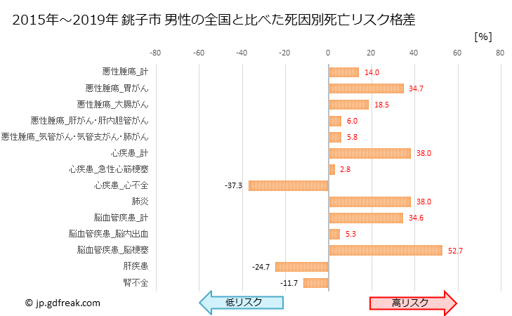 グラフ 年次 銚子市(千葉県)の死亡原因の構成と死亡リスク格差(全国比) 銚子市 男性の全国と比べた死因別死亡リスク格差