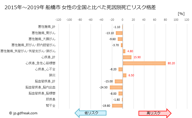 グラフ 年次 船橋市(千葉県)の死亡原因の構成と死亡リスク格差(全国比) 船橋市 女性の全国と比べた死因別死亡リスク格差
