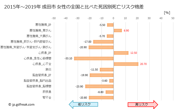 グラフ 年次 成田市(千葉県)の死亡原因の構成と死亡リスク格差(全国比) 成田市 女性の全国と比べた死因別死亡リスク格差