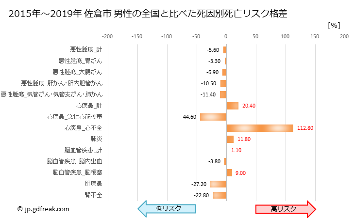 グラフ 年次 佐倉市(千葉県)の死亡原因の構成と死亡リスク格差(全国比) 佐倉市 男性の全国と比べた死因別死亡リスク格差