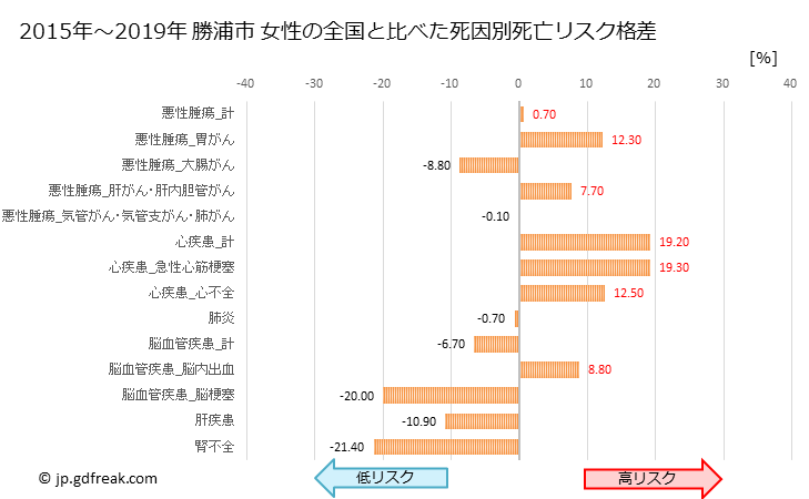 グラフ 年次 勝浦市(千葉県)の死亡原因の構成と死亡リスク格差(全国比) 勝浦市 女性の全国と比べた死因別死亡リスク格差