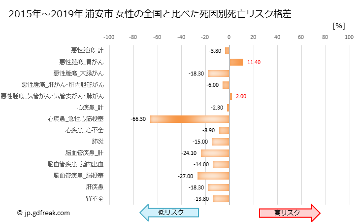 グラフ 年次 浦安市(千葉県)の死亡原因の構成と死亡リスク格差(全国比) 浦安市 女性の全国と比べた死因別死亡リスク格差