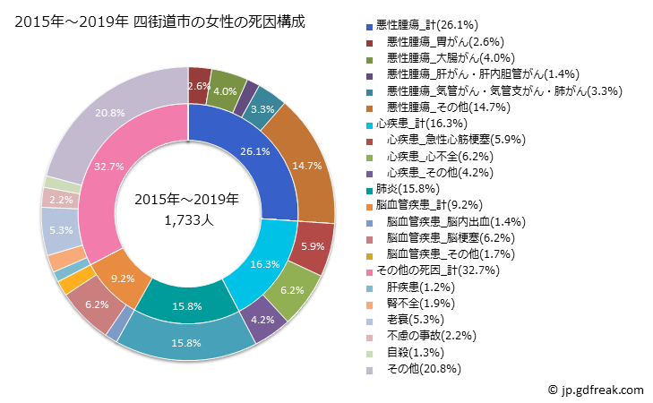 グラフ 年次 四街道市(千葉県)の死亡原因の構成と死亡リスク格差(全国比) 2015年～2019年 四街道市の女性の死因構成