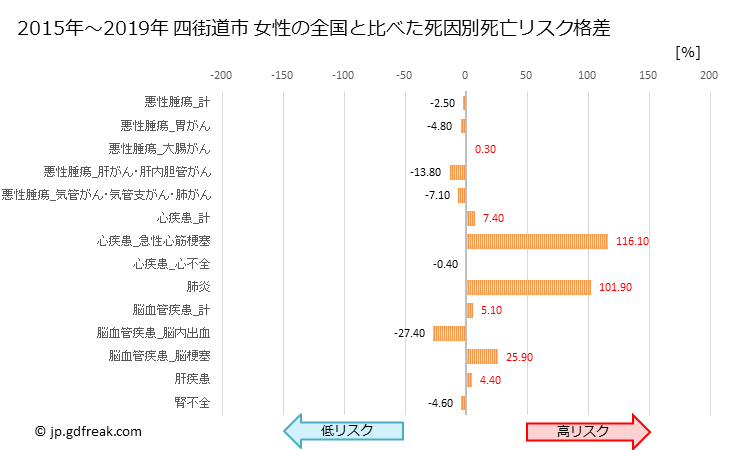 グラフ 年次 四街道市(千葉県)の死亡原因の構成と死亡リスク格差(全国比) 四街道市 女性の全国と比べた死因別死亡リスク格差