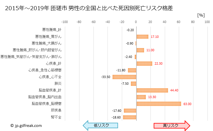 グラフ 年次 匝瑳市(千葉県)の死亡原因の構成と死亡リスク格差(全国比) 匝瑳市 男性の全国と比べた死因別死亡リスク格差
