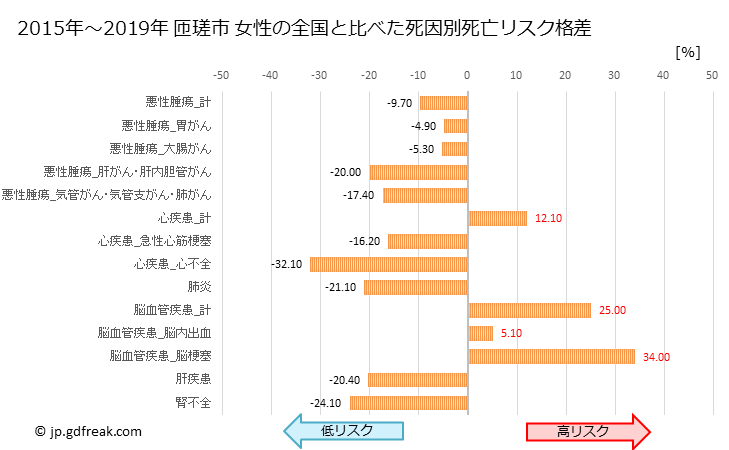 グラフ 年次 匝瑳市(千葉県)の死亡原因の構成と死亡リスク格差(全国比) 匝瑳市 女性の全国と比べた死因別死亡リスク格差