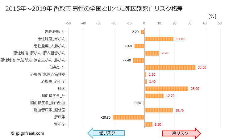 グラフ 年次 香取市(千葉県)の死亡原因の構成と死亡リスク格差(全国比) 香取市 男性の全国と比べた死因別死亡リスク格差