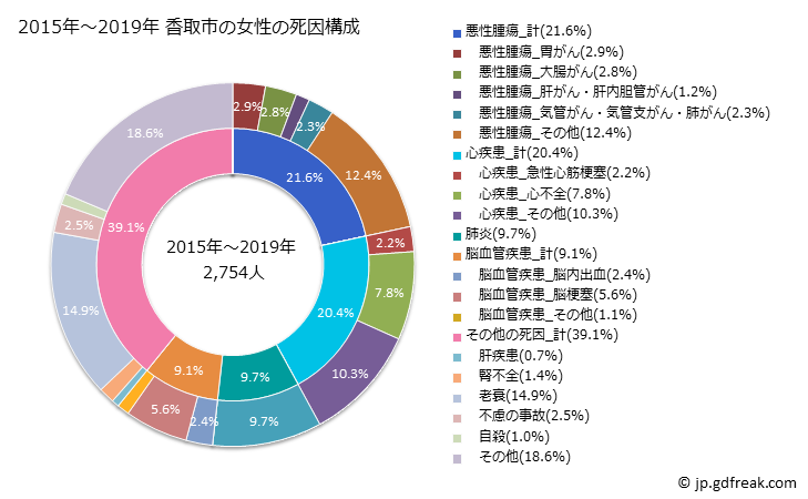 グラフ 年次 香取市(千葉県)の死亡原因の構成と死亡リスク格差(全国比) 2015年～2019年 香取市の女性の死因構成