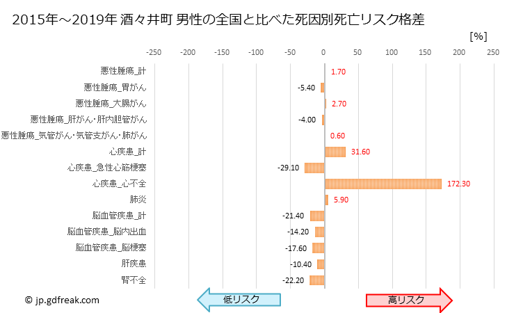 グラフ 年次 酒々井町(千葉県)の死亡原因の構成と死亡リスク格差(全国比) 酒々井町 男性の全国と比べた死因別死亡リスク格差