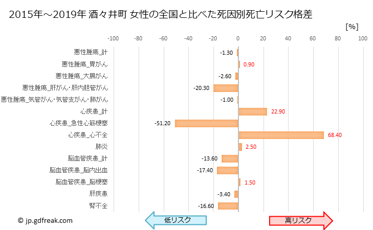 グラフ 年次 酒々井町(千葉県)の死亡原因の構成と死亡リスク格差(全国比) 酒々井町 女性の全国と比べた死因別死亡リスク格差