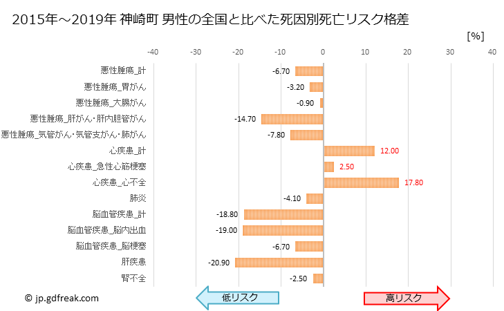 グラフ 年次 神崎町(千葉県)の死亡原因の構成と死亡リスク格差(全国比) 神崎町 男性の全国と比べた死因別死亡リスク格差