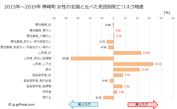 グラフ 年次 神崎町(千葉県)の死亡原因の構成と死亡リスク格差(全国比) 神崎町 女性の全国と比べた死因別死亡リスク格差