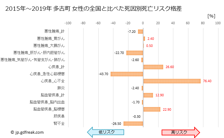 グラフ 年次 多古町(千葉県)の死亡原因の構成と死亡リスク格差(全国比) 多古町 女性の全国と比べた死因別死亡リスク格差