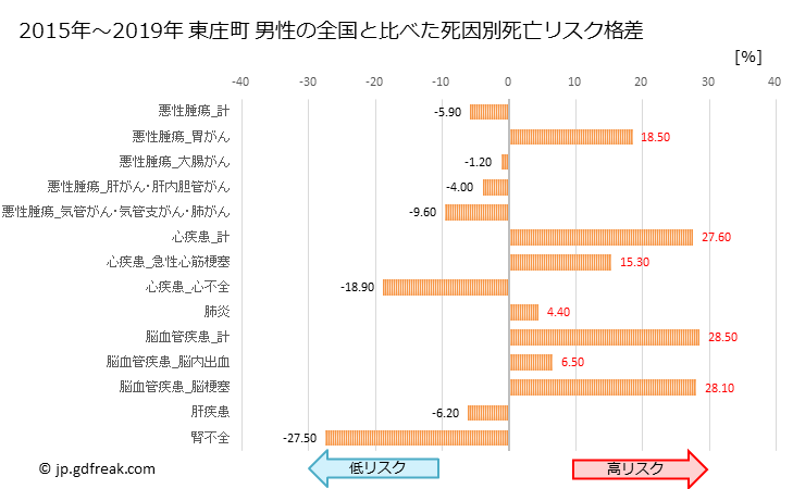 グラフ 年次 東庄町(千葉県)の死亡原因の構成と死亡リスク格差(全国比) 東庄町 男性の全国と比べた死因別死亡リスク格差