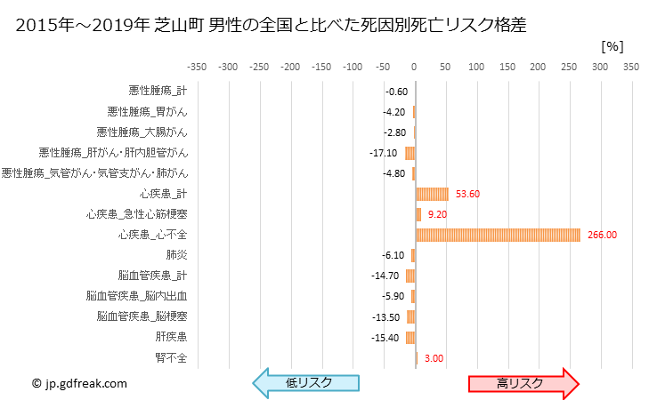 グラフ 年次 芝山町(千葉県)の死亡原因の構成と死亡リスク格差(全国比) 芝山町 男性の全国と比べた死因別死亡リスク格差