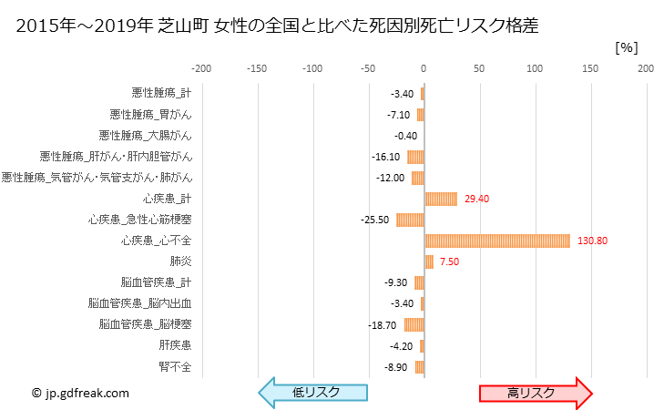 グラフ 年次 芝山町(千葉県)の死亡原因の構成と死亡リスク格差(全国比) 芝山町 女性の全国と比べた死因別死亡リスク格差