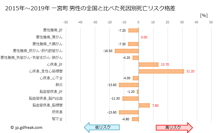 グラフ 年次 一宮町(千葉県)の死亡原因の構成と死亡リスク格差(全国比) 一宮町 男性の全国と比べた死因別死亡リスク格差