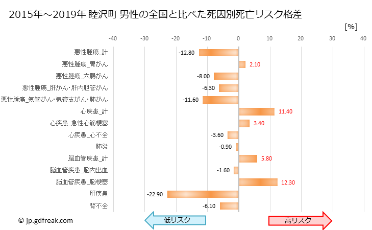 グラフ 年次 睦沢町(千葉県)の死亡原因の構成と死亡リスク格差(全国比) 睦沢町 男性の全国と比べた死因別死亡リスク格差