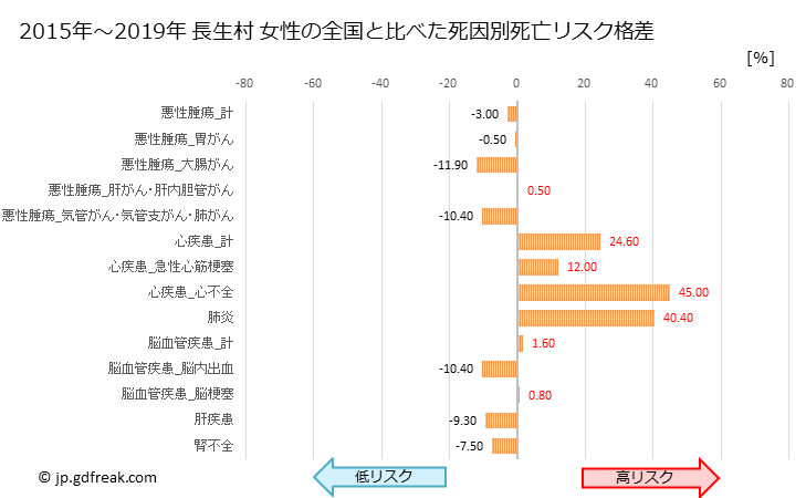 グラフ 年次 長生村(千葉県)の死亡原因の構成と死亡リスク格差(全国比) 長生村 女性の全国と比べた死因別死亡リスク格差