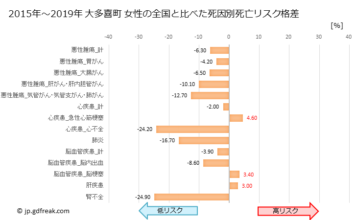 グラフ 年次 大多喜町(千葉県)の死亡原因の構成と死亡リスク格差(全国比) 大多喜町 女性の全国と比べた死因別死亡リスク格差