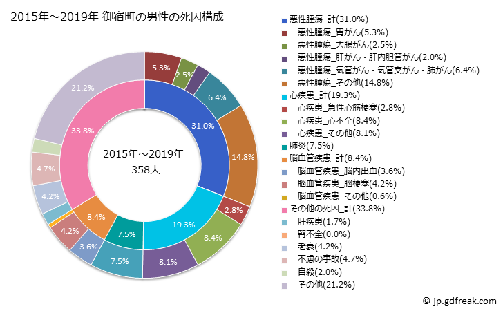 グラフ 年次 御宿町(千葉県)の死亡原因の構成と死亡リスク格差(全国比) 2015年～2019年 御宿町の男性の死因構成