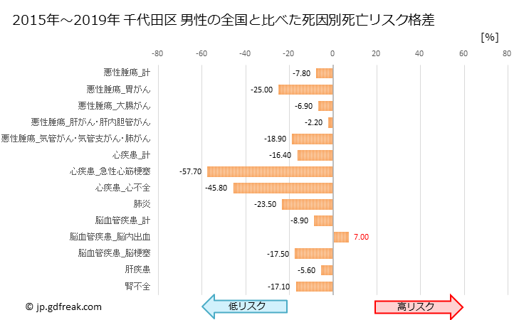 グラフ 年次 千代田区(東京都)の死亡原因の構成と死亡リスク格差(全国比) 千代田区 男性の全国と比べた死因別死亡リスク格差