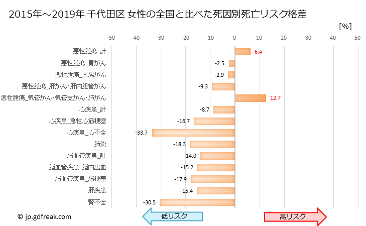 グラフ 年次 千代田区(東京都)の死亡原因の構成と死亡リスク格差(全国比) 千代田区 女性の全国と比べた死因別死亡リスク格差